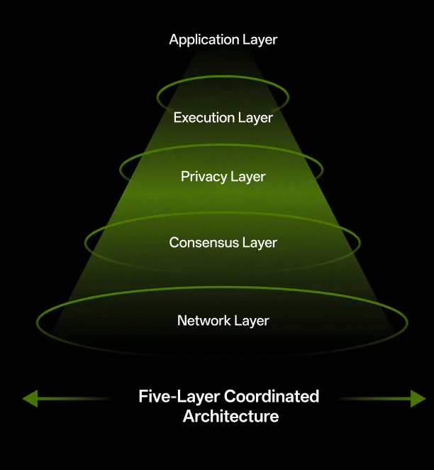 Architecture Pyramid